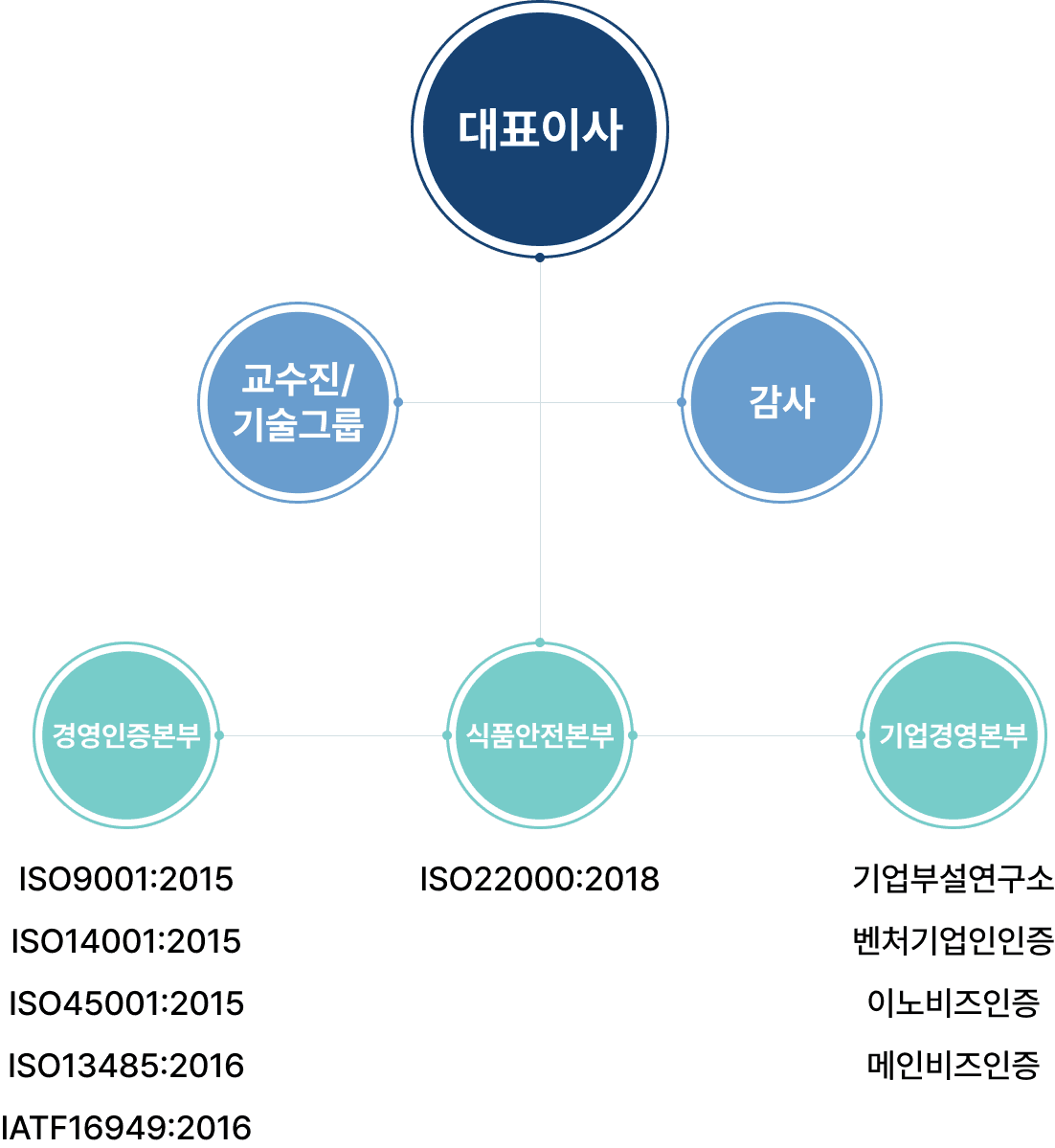 한국인증센터㈜ 조직도